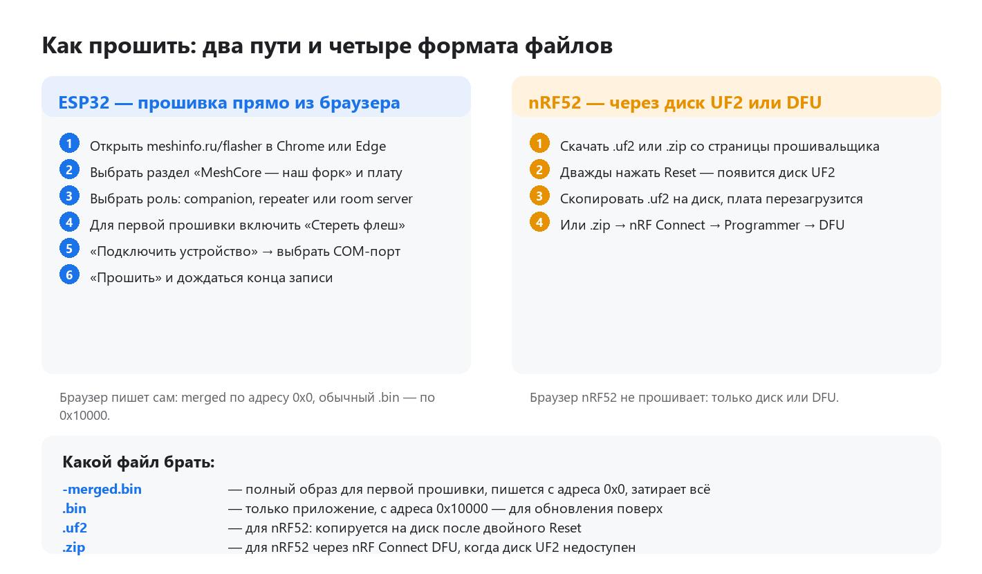 Как прошить: два пути и четыре формата файлов