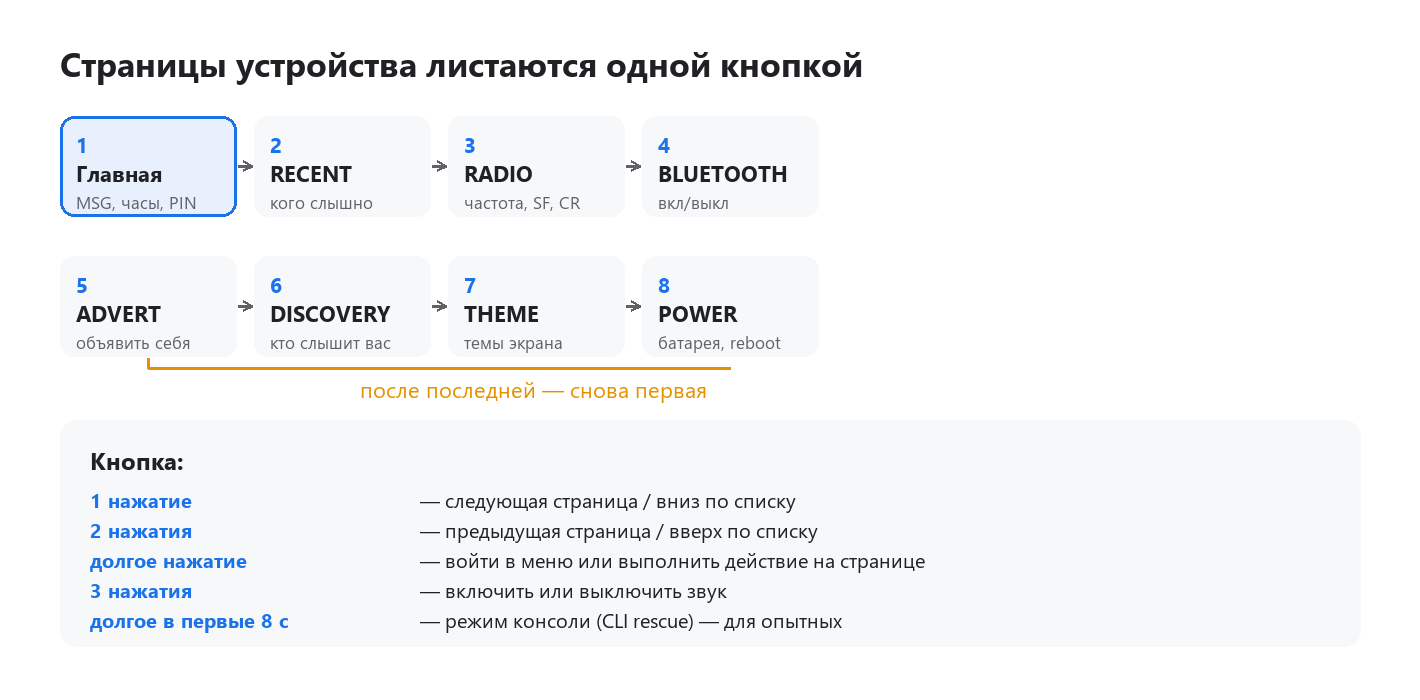 Страницы устройства и кнопка